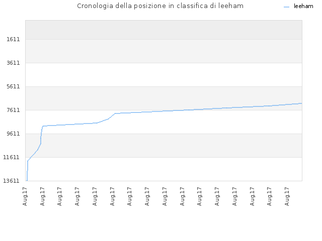 Cronologia della posizione in classifica di leeham