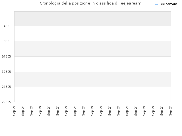 Cronologia della posizione in classifica di leejeaream