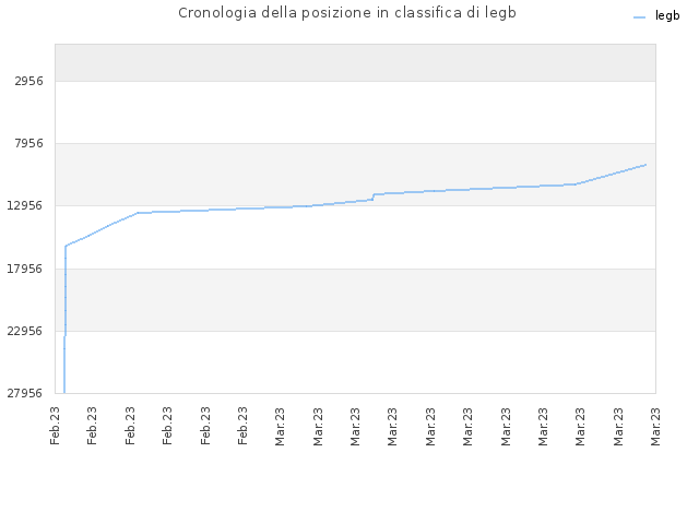 Cronologia della posizione in classifica di legb