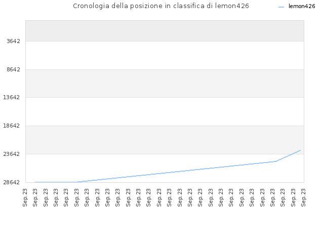 Cronologia della posizione in classifica di lemon426