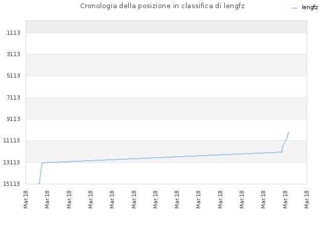 Cronologia della posizione in classifica di lengfz