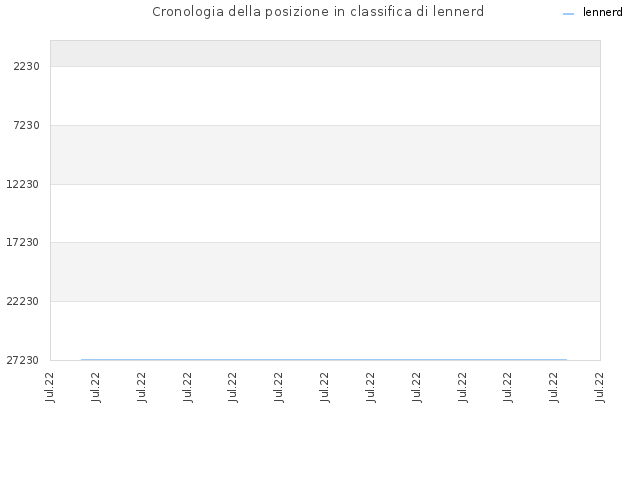 Cronologia della posizione in classifica di lennerd