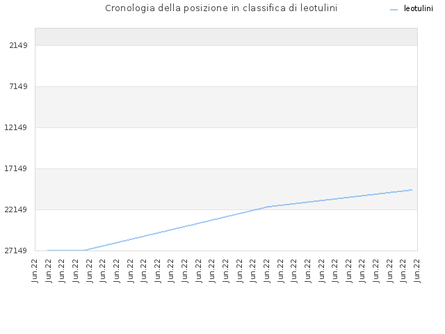 Cronologia della posizione in classifica di leotulini