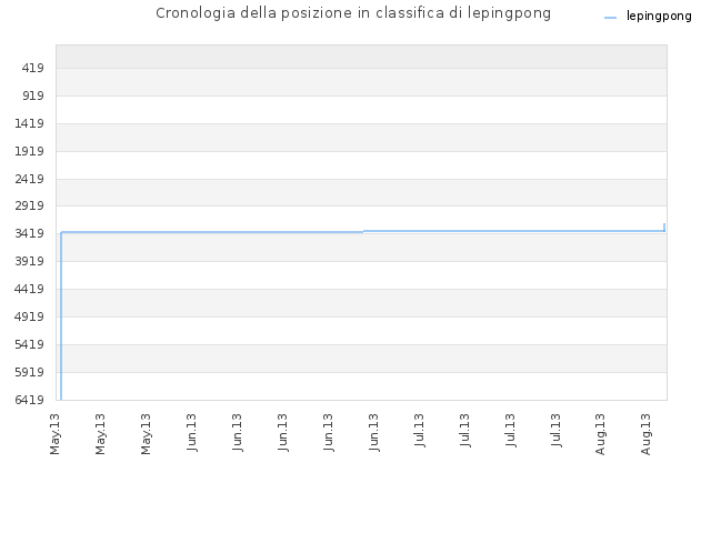 Cronologia della posizione in classifica di lepingpong