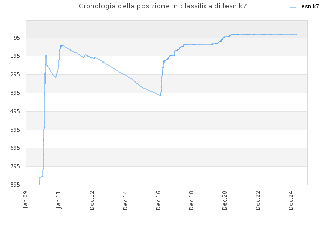 Cronologia della posizione in classifica di lesnik7