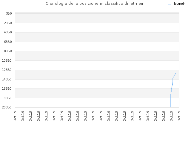Cronologia della posizione in classifica di letmein
