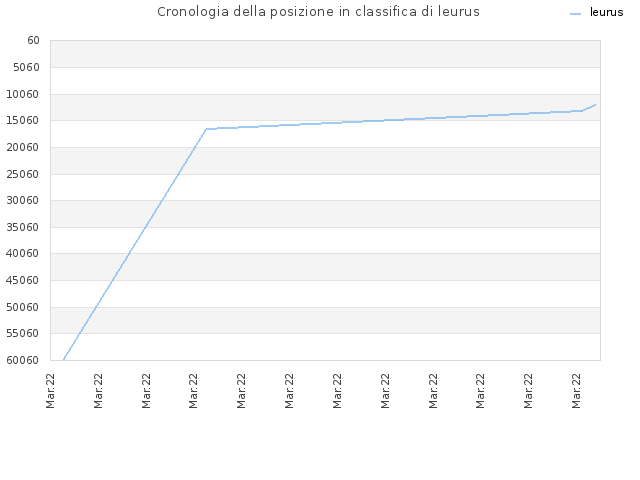 Cronologia della posizione in classifica di leurus