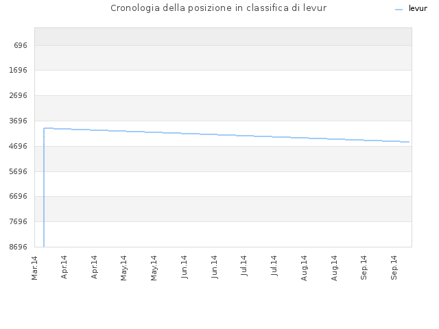 Cronologia della posizione in classifica di levur