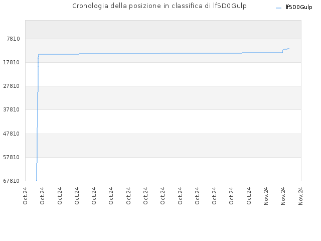 Cronologia della posizione in classifica di lf5D0Gulp