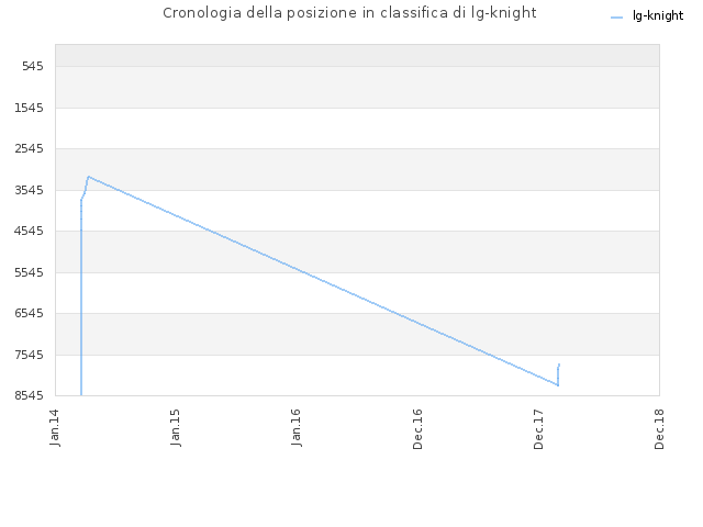 Cronologia della posizione in classifica di lg-knight