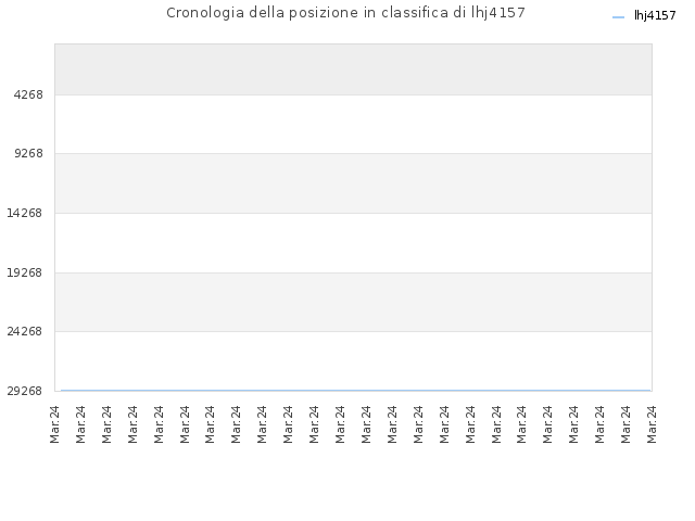 Cronologia della posizione in classifica di lhj4157