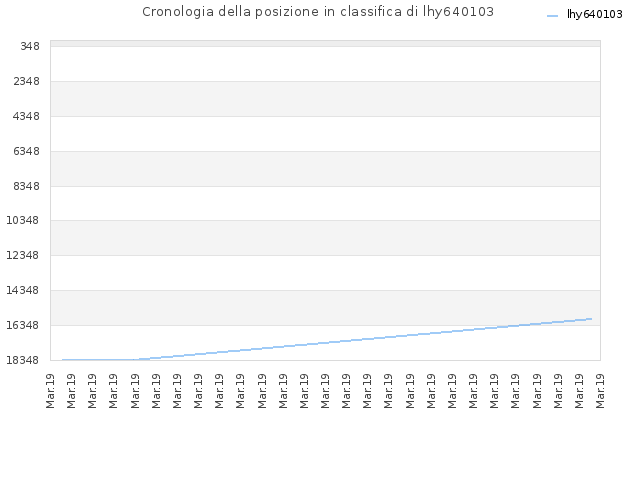 Cronologia della posizione in classifica di lhy640103