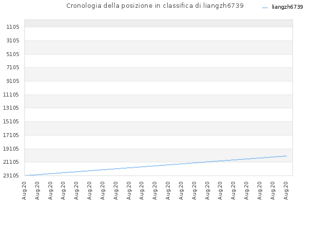 Cronologia della posizione in classifica di liangzh6739