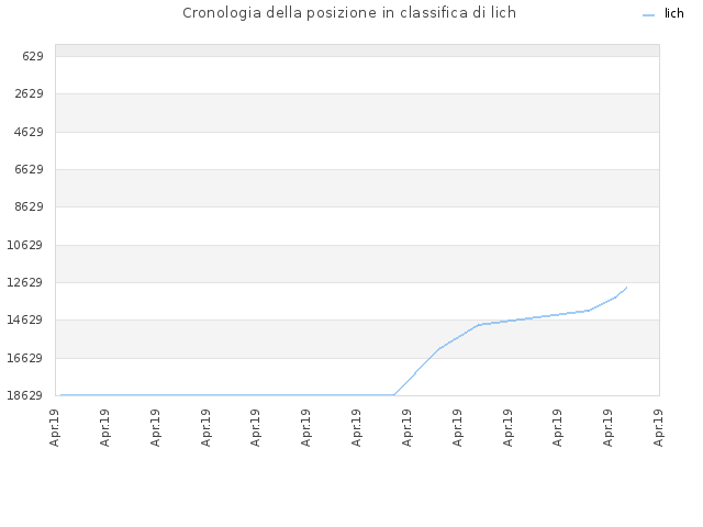 Cronologia della posizione in classifica di lich