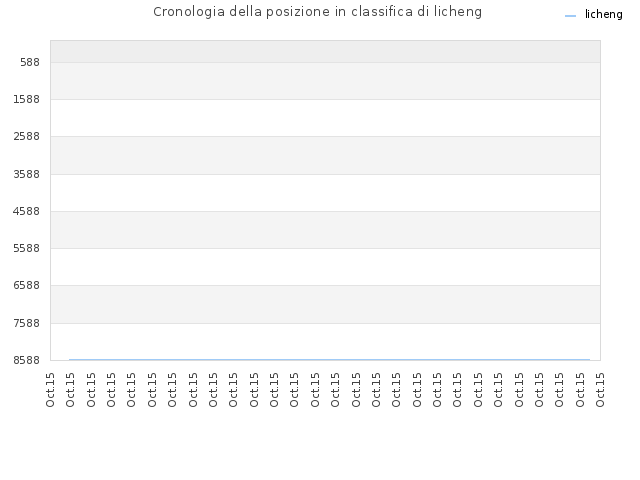 Cronologia della posizione in classifica di licheng
