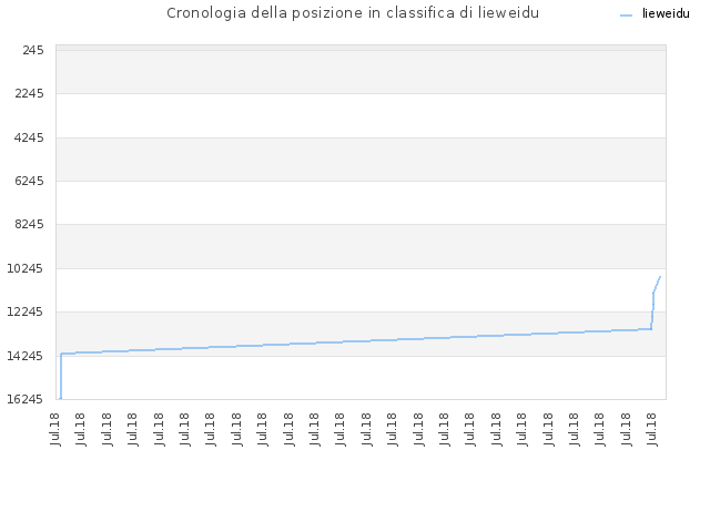 Cronologia della posizione in classifica di lieweidu