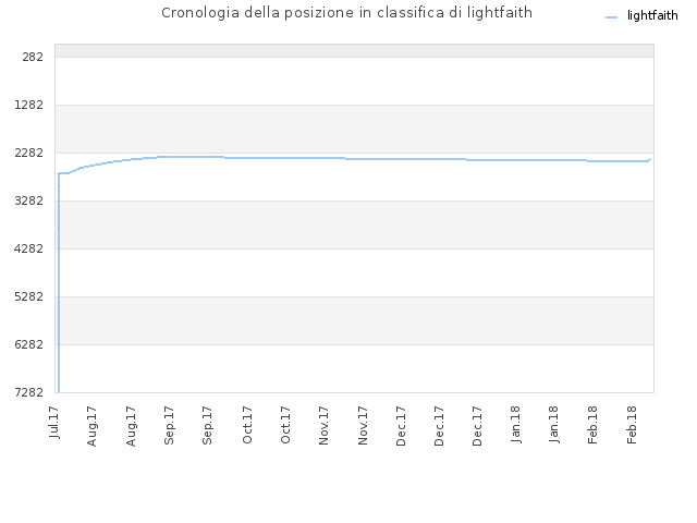Cronologia della posizione in classifica di lightfaith