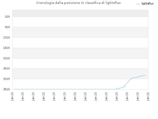 Cronologia della posizione in classifica di lightsflux