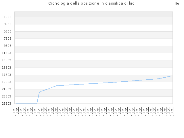 Cronologia della posizione in classifica di liio