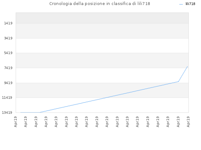 Cronologia della posizione in classifica di lili718