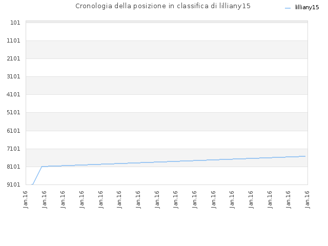 Cronologia della posizione in classifica di lilliany15