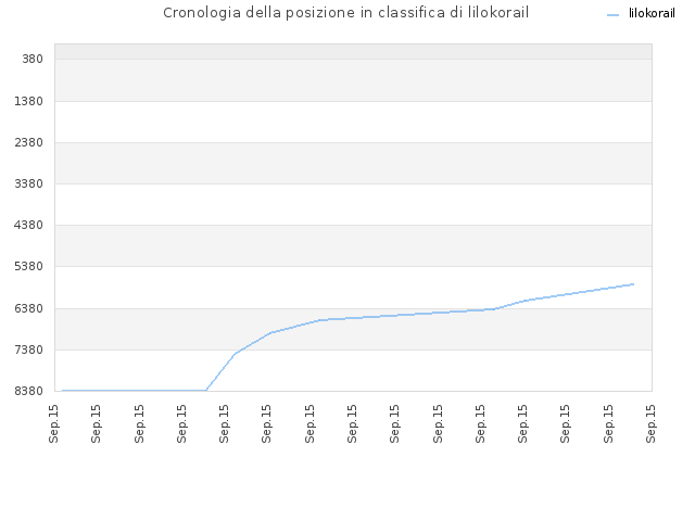 Cronologia della posizione in classifica di lilokorail