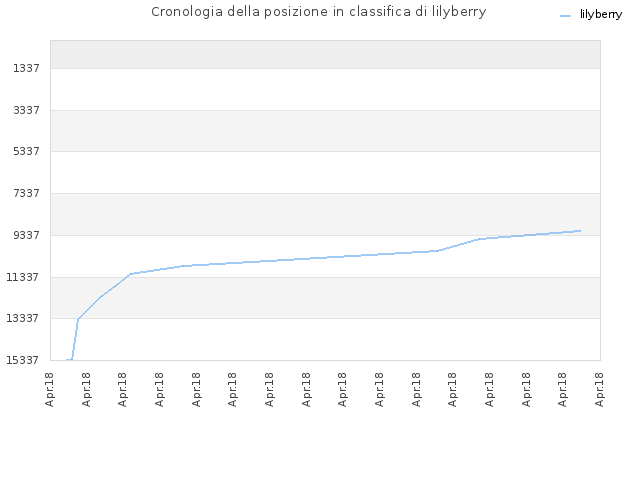 Cronologia della posizione in classifica di lilyberry