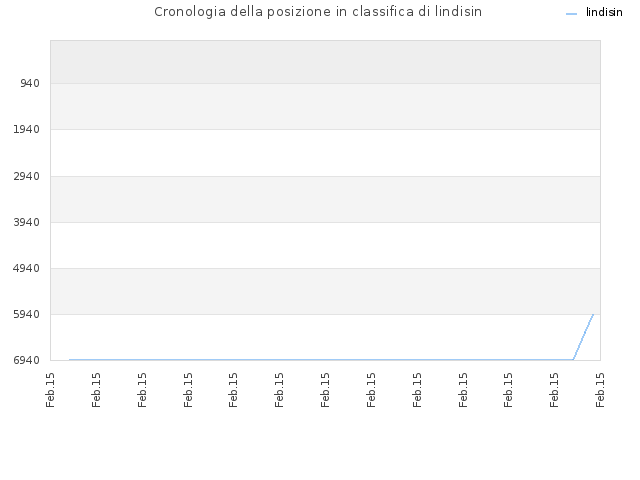 Cronologia della posizione in classifica di lindisin