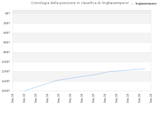 Cronologia della posizione in classifica di lingbaoemperor