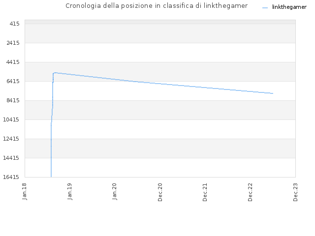 Cronologia della posizione in classifica di linkthegamer