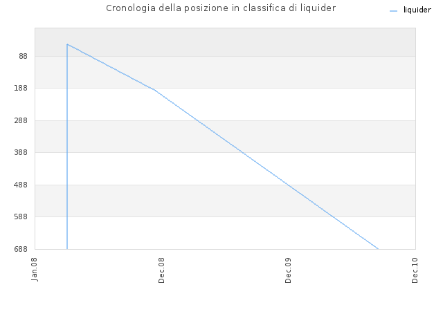 Cronologia della posizione in classifica di liquider