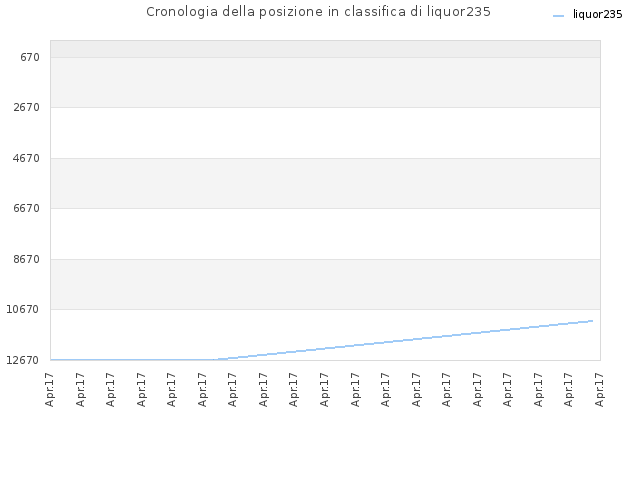 Cronologia della posizione in classifica di liquor235