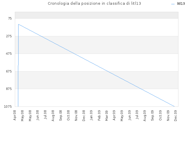 Cronologia della posizione in classifica di litl13