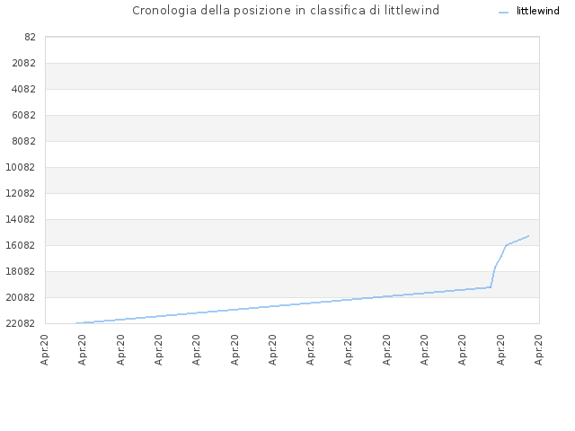 Cronologia della posizione in classifica di littlewind