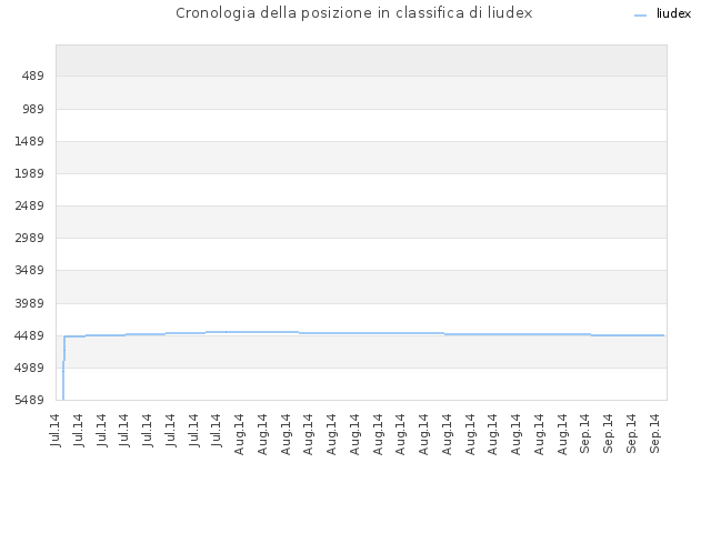 Cronologia della posizione in classifica di liudex
