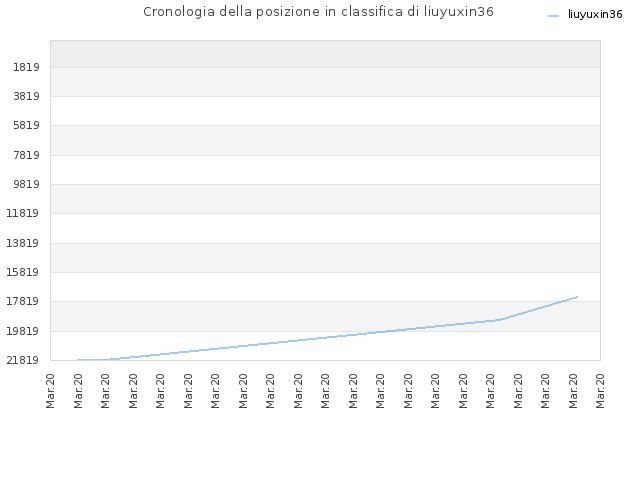 Cronologia della posizione in classifica di liuyuxin36