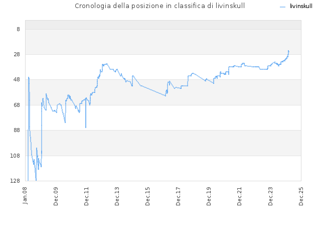 Cronologia della posizione in classifica di livinskull