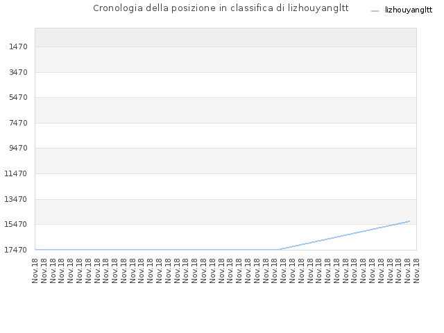 Cronologia della posizione in classifica di lizhouyangltt