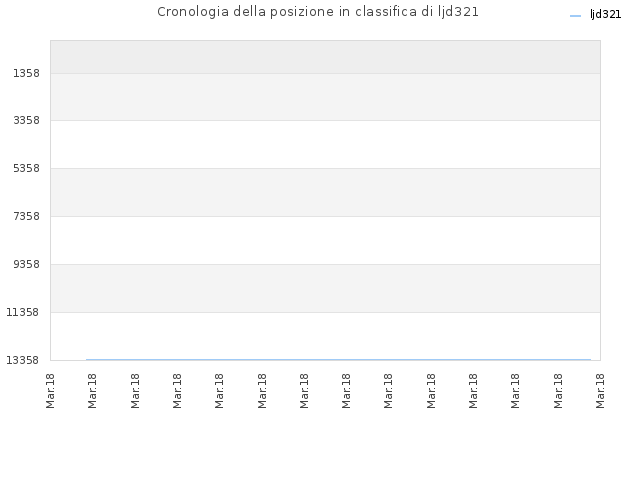 Cronologia della posizione in classifica di ljd321