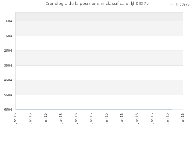 Cronologia della posizione in classifica di ljh0327v