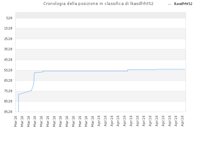 Cronologia della posizione in classifica di lkasdfrht52