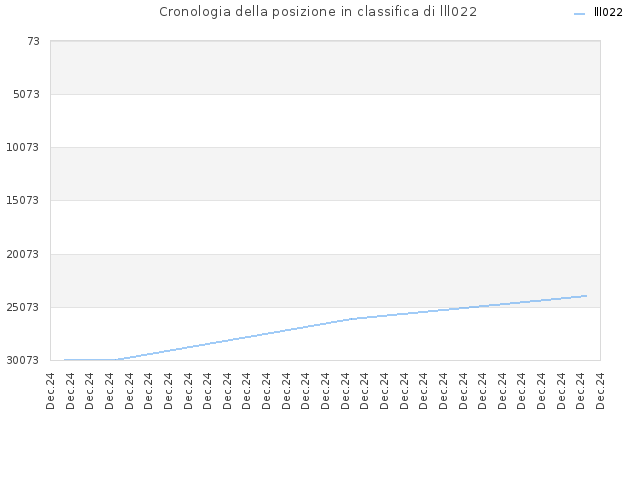 Cronologia della posizione in classifica di lll022