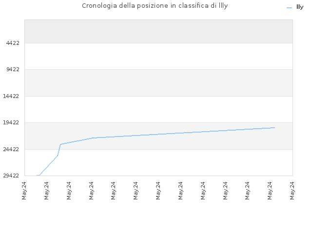 Cronologia della posizione in classifica di llly