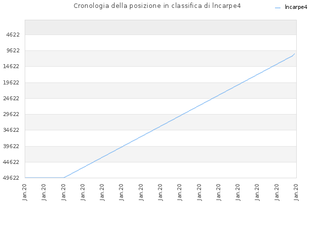 Cronologia della posizione in classifica di lncarpe4