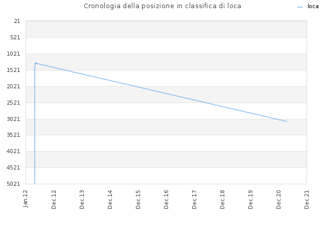 Cronologia della posizione in classifica di loca