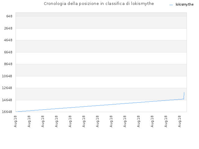 Cronologia della posizione in classifica di lokismythe