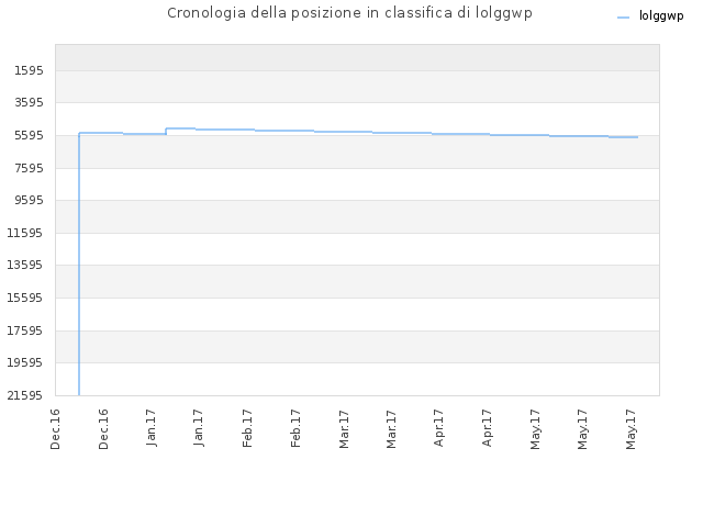 Cronologia della posizione in classifica di lolggwp