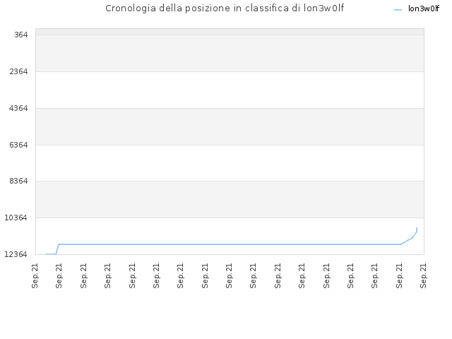 Cronologia della posizione in classifica di lon3w0lf