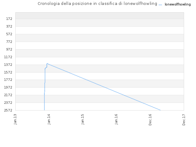 Cronologia della posizione in classifica di lonewolfhowling