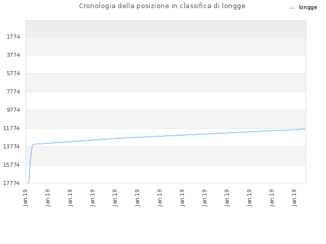 Cronologia della posizione in classifica di longge